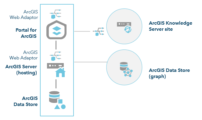 ArcGIS Enterprise with a single-machine ArcGIS Knowledge Server site and a graph store