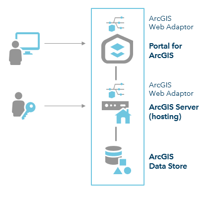 ArcGIS Enterprise base deployment